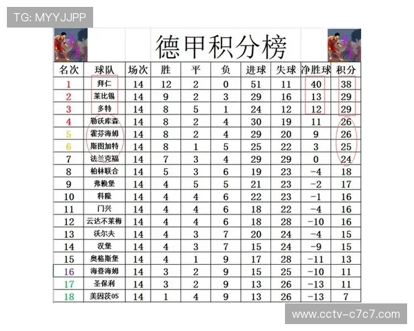 德甲下半程冠军概率更新：拜仁夺冠赔率低至1.01